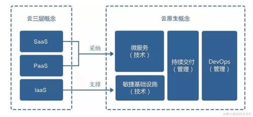 云原生架构体系 在云原生时代下的java 拯救者 是quarkus,那云原生是什么呢