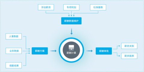 智能薪资软件,助企业高层摆脱算薪困境