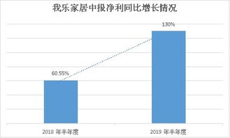 这家定制家居企业半年业绩预告竟然又稳步增长了