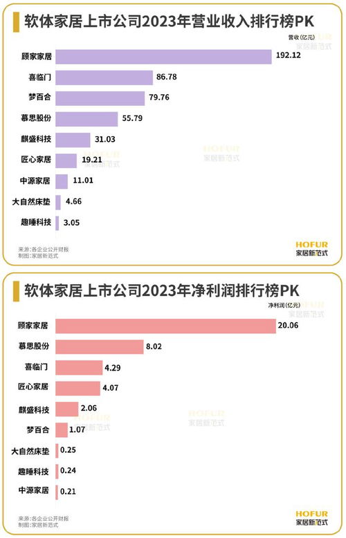 13大行业 108家公司 上市家居企业2023年业绩榜全览