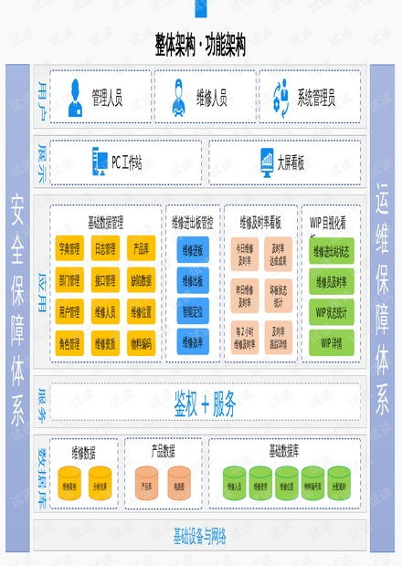 系统架构图v1.0.pptx资源 csdn文库