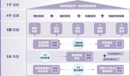 图解 关于中央企业加快建设世界一流财务管理体系的指导意见