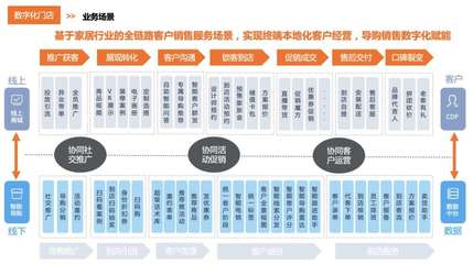 数字化浪潮席卷家居行业,连锁门店如何转型?